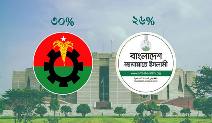 নির্বাচনে বিএনপি পাবে ৩০% ভোট, জামায়াত ২৬%: মার্কিন সংস্থার জরিপ