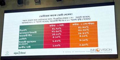 এগিয়ে বিএনপি, জনসমর্থন বেড়েছে আওয়ামী লীগের