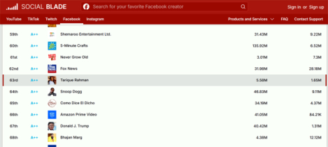 তারেক রহমান এখন ফেসবুকের শীর্ষ ১০০ কনটেন্ট ক্রিয়েটরের একজন