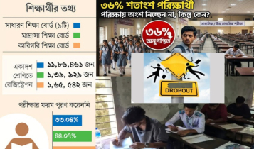 এইচএসসিতে ৩৬ শতাংশ শিক্ষার্থী পরীক্ষার বাইরে কিন্তু কেন? 